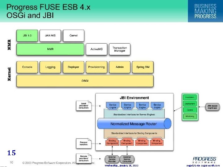 Logosworld Enterprise Architects Architecture Education Coaching Audit Realignment Rescue Logosworld 15 SOA City Logosworld.