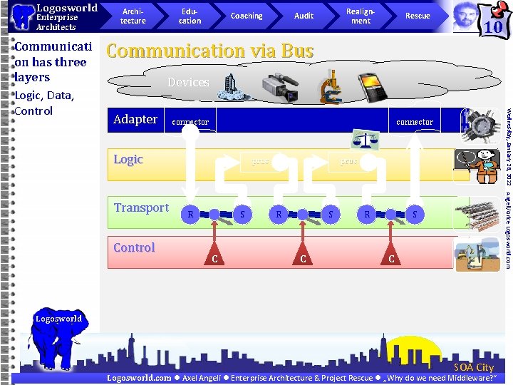 Logosworld Enterprise Architects Education Coaching Realignment Audit Rescue 10 Communication via Bus Devices Adapter