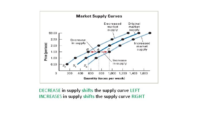 DECREASE in supply shifts the supply curve LEFT INCREASES in supply shifts the supply DECREASE in supply shifts the supply curve LEFT INCREASES in supply shifts the supply