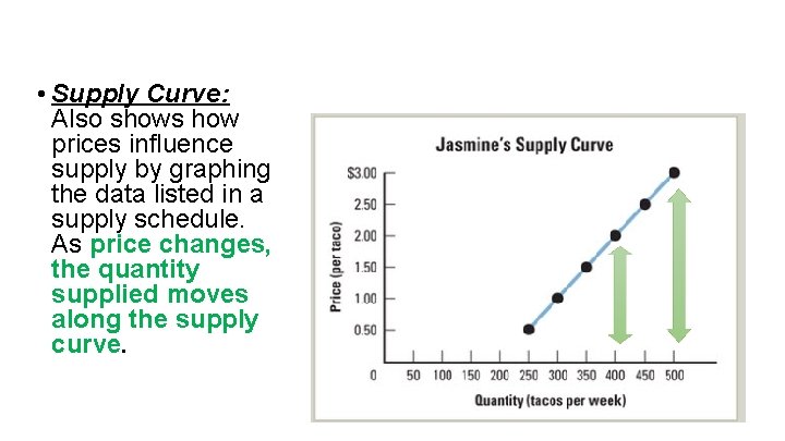 • Supply Curve: Also shows how prices influence supply by graphing the data • Supply Curve: Also shows how prices influence supply by graphing the data
