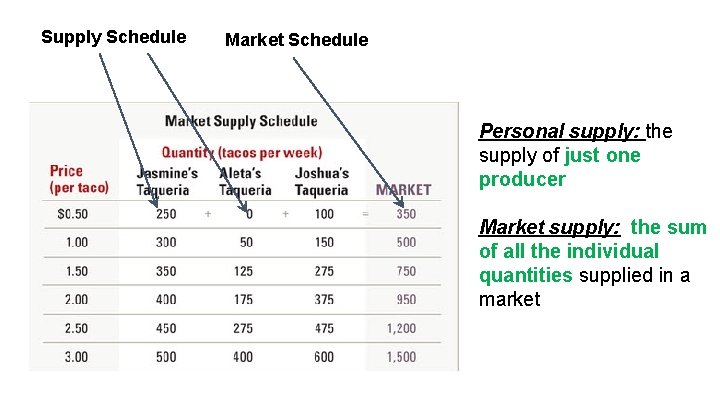 Supply Schedule Market Schedule Personal supply: the supply of just one producer Market supply: Supply Schedule Market Schedule Personal supply: the supply of just one producer Market supply: