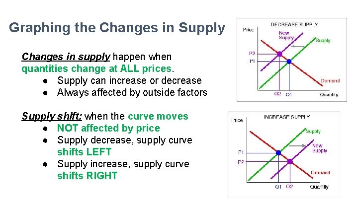 Graphing the Changes in Supply Changes in supply happen when quantities change at ALL Graphing the Changes in Supply Changes in supply happen when quantities change at ALL