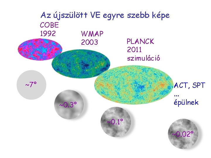 Az újszülött VE egyre szebb képe COBE 1992 WMAP 2003 PLANCK 2011 szimuláció ~7°