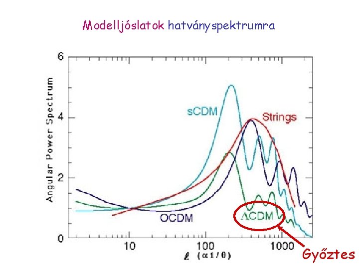 Modelljóslatok hatványspektrumra Győztes 