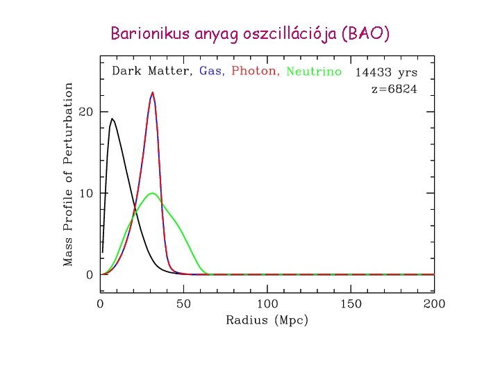 Barionikus anyag oszcillációja (BAO) 