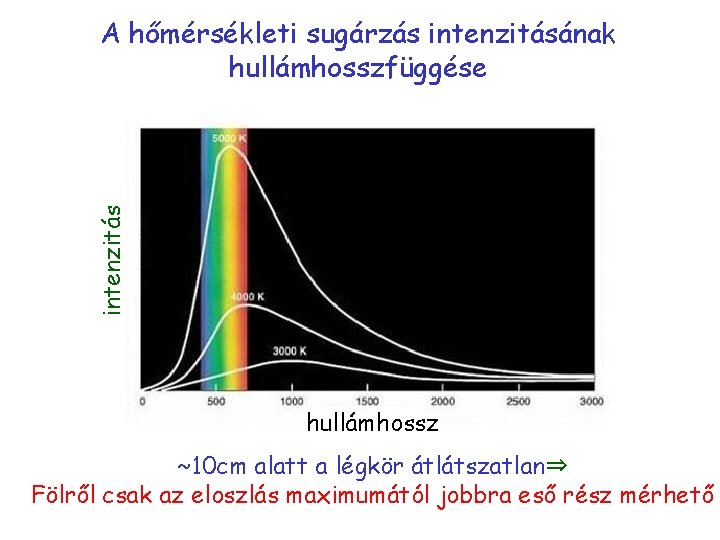 intenzitás A hőmérsékleti sugárzás intenzitásának hullámhosszfüggése hullámhossz ~10 cm alatt a légkör átlátszatlan⇒ Fölről