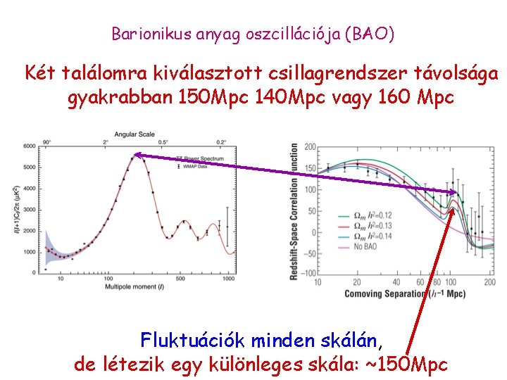 Barionikus anyag oszcillációja (BAO) Két találomra kiválasztott csillagrendszer távolsága gyakrabban 150 Mpc 140 Mpc