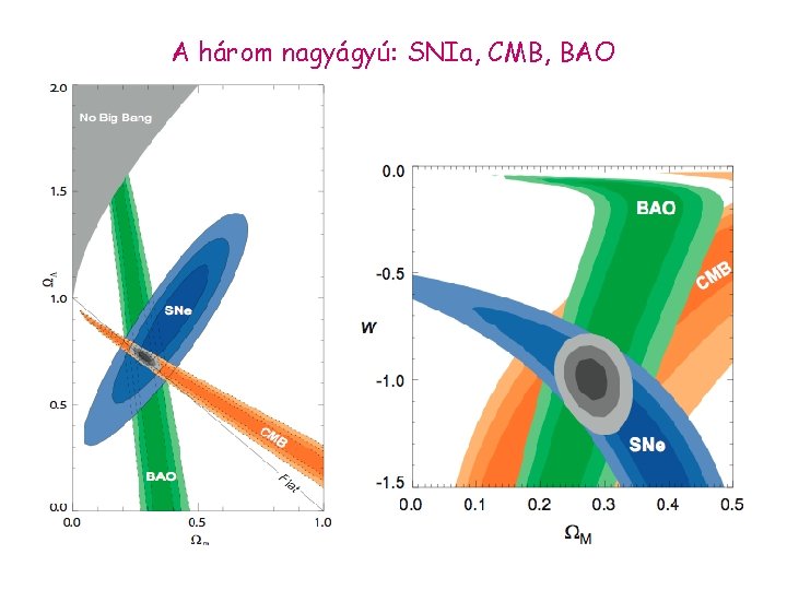 A három nagyágyú: SNIa, CMB, BAO 