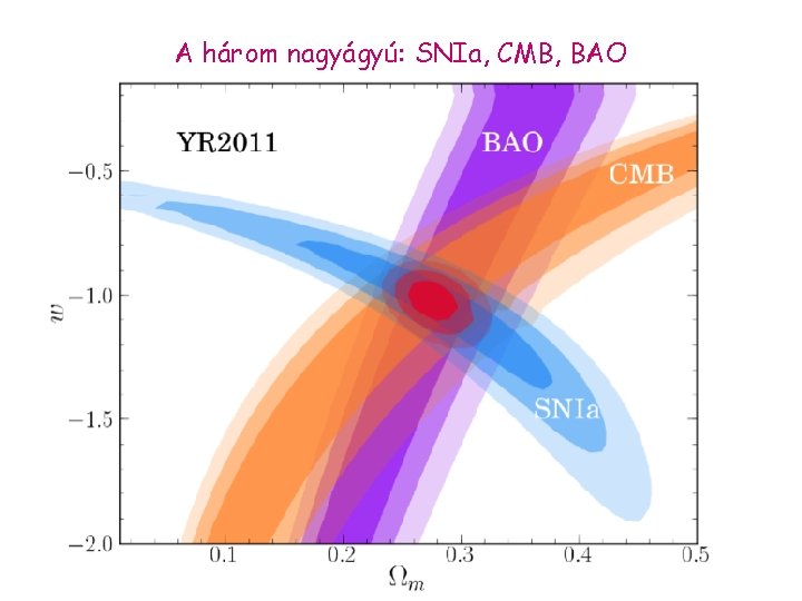 A három nagyágyú: SNIa, CMB, BAO 