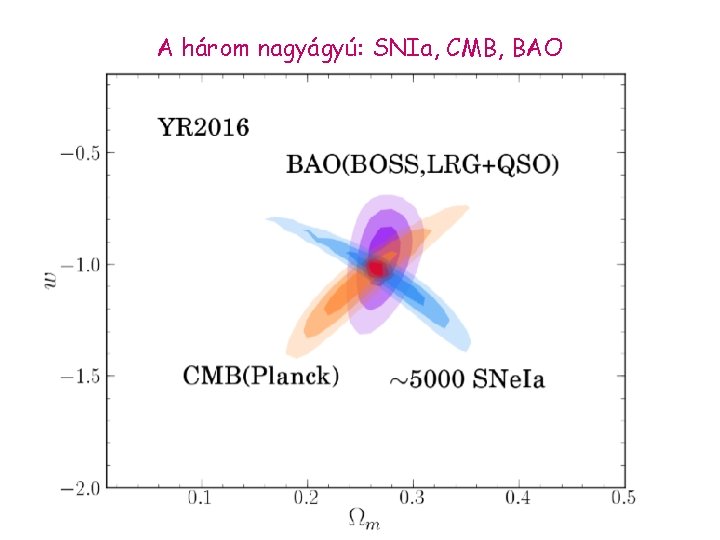 A három nagyágyú: SNIa, CMB, BAO 