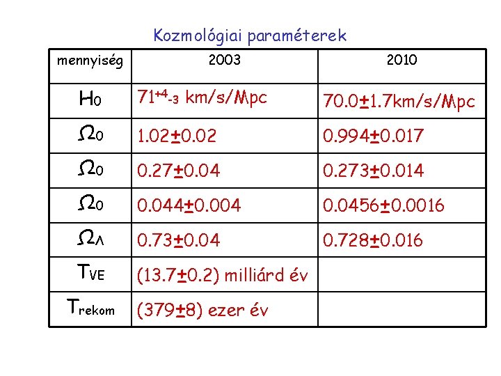 Kozmológiai paraméterek mennyiség 2003 2010 H 0 71+4 -3 km/s/Mpc 70. 0± 1. 7