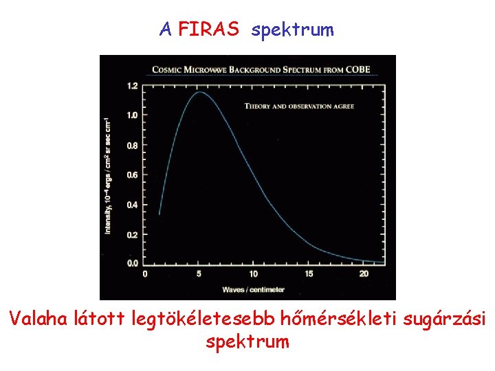 A FIRAS spektrum Valaha látott legtökéletesebb hőmérsékleti sugárzási spektrum 