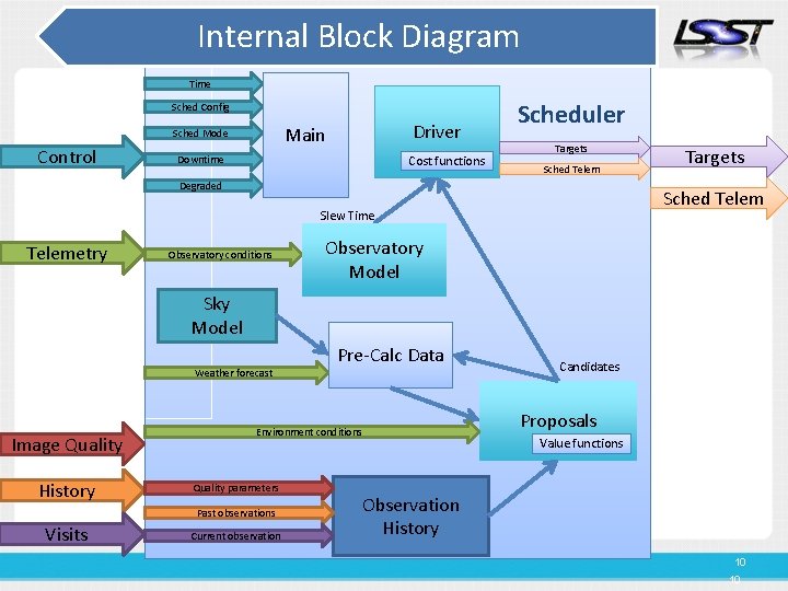 Internal Block Diagram Time Sched Config Control Driver Main Sched Mode Cost functions Downtime