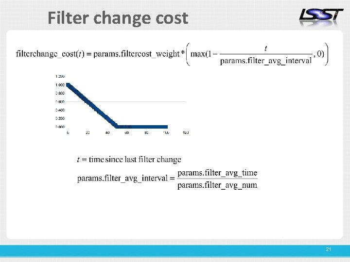 Filter change cost 21 