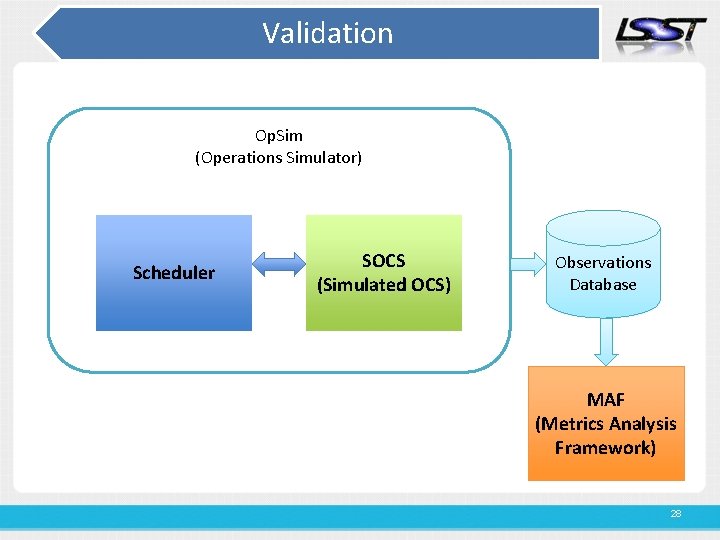 Validation Op. Sim (Operations Simulator) Scheduler SOCS (Simulated OCS) Observations Database MAF (Metrics Analysis