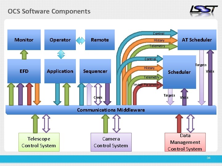 OCS Software Components Control Monitor Operator Remote AT Scheduler History Telemetry Control EFD Application