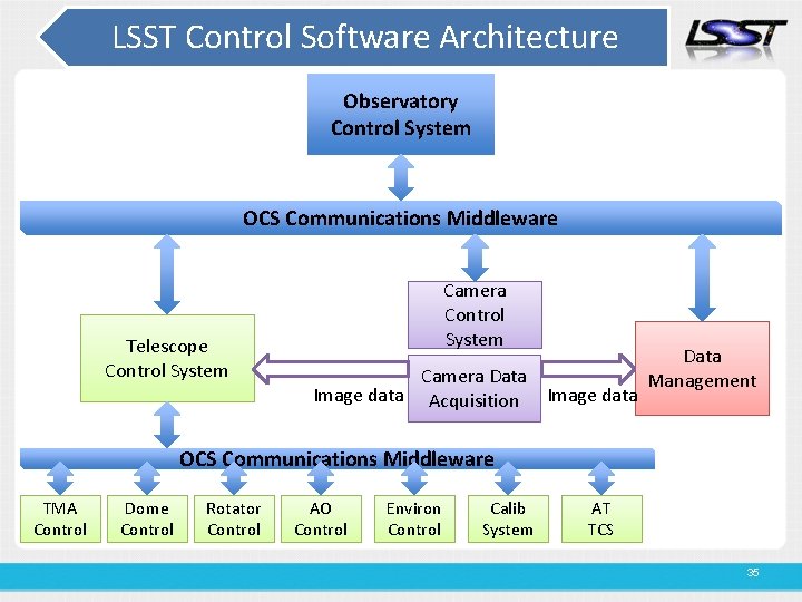 LSST Control Software Architecture Observatory Control System OCS Communications Middleware Telescope Control System Camera