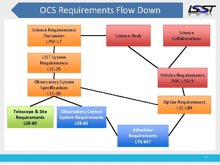 OCS Requirements Flow Down Science Requirements Document LPM-17 Science Book Science Collaborations LSST System