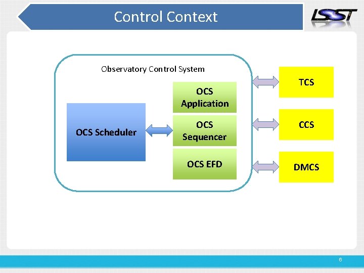 Control Context Observatory Control System OCS Application OCS Scheduler TCS OCS Sequencer CCS OCS