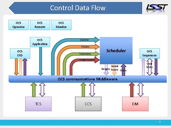 Control Data Flow OCS Operator OCS Remote OCS Application OCS EFD OCS Monitor Control Control Data Flow OCS Operator OCS Remote OCS Application OCS EFD OCS Monitor Control