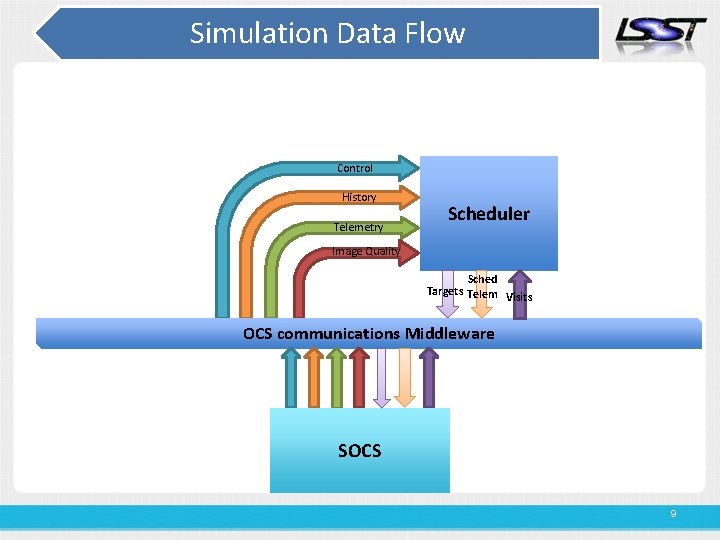 Simulation Data Flow Control History Telemetry Scheduler Image Quality Sched Targets Telem Visits OCS