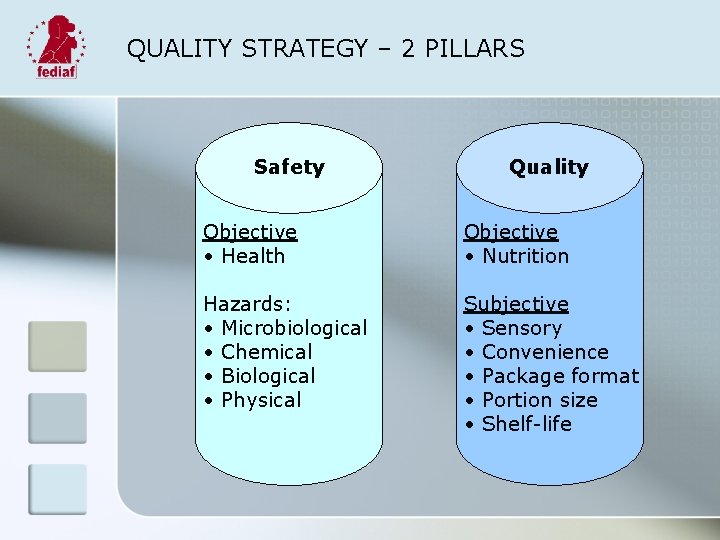 QUALITY STRATEGY – 2 PILLARS Safety Quality Objective • Health Objective • Nutrition Hazards: