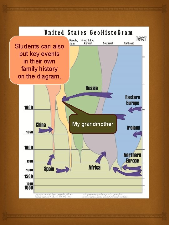 Students can also put key events in their own family history on the diagram. Students can also put key events in their own family history on the diagram.