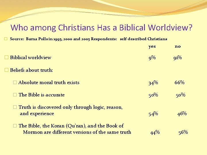 Who among Christians Has a Biblical Worldview? � Source: Barna Polls in 1995, 2000