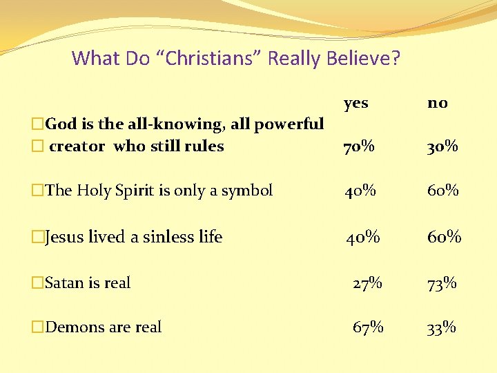What Do “Christians” Really Believe? yes no �God is the all-knowing, all powerful �