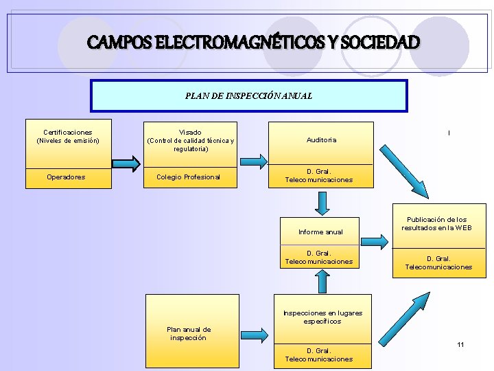 CAMPOS ELECTROMAGNÉTICOS Y SOCIEDAD PLAN DE INSPECCIÓN ANUAL Certificaciones (Niveles de emisión) Visado (Control