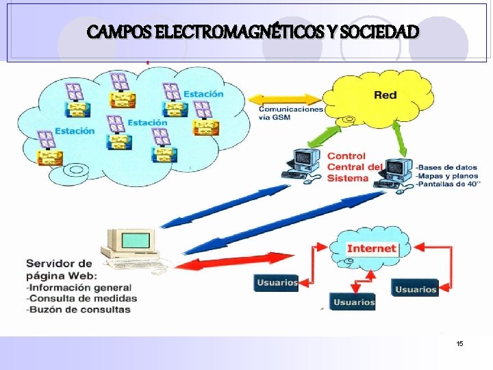 CAMPOS ELECTROMAGNÉTICOS Y SOCIEDAD 15 