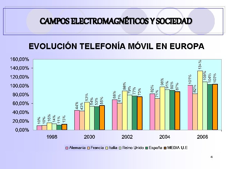 CAMPOS ELECTROMAGNÉTICOS Y SOCIEDAD EVOLUCIÓN TELEFONÍA MÓVIL EN EUROPA 4 