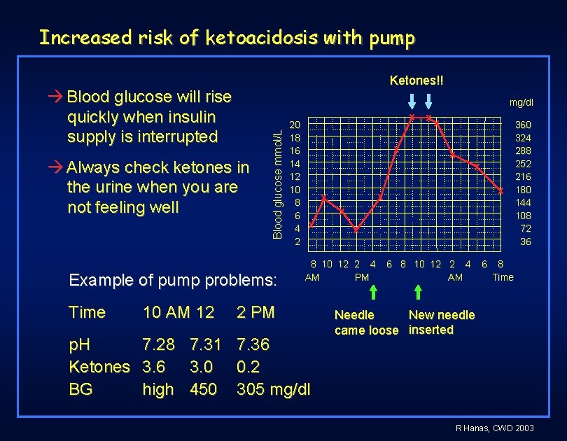 Increased risk of ketoacidosis with pump Ketones!! Blood glucose will rise quickly when insulin