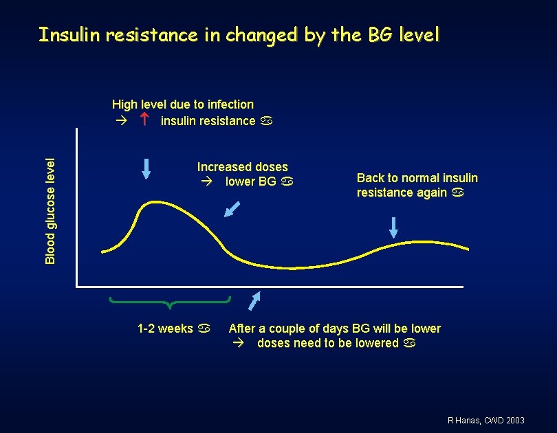 Insulin resistance in changed by the BG level Blood glucose level High level due