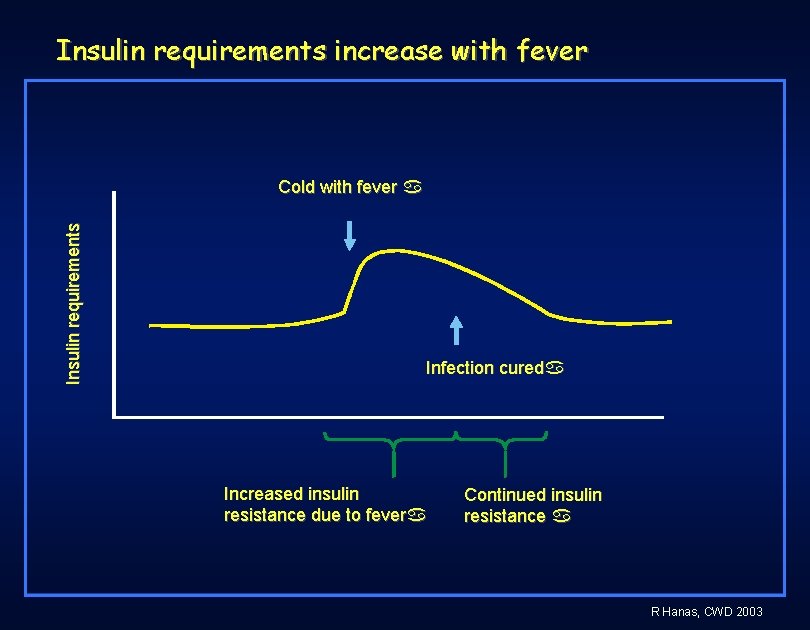 Insulin requirements increase with fever Insulin requirements Cold with fever a Infection cureda Increased