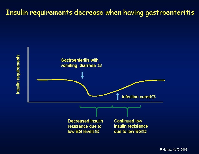 Insulin requirements decrease when having gastroenteritis Gastroenteritis with vomiting, diarrhea a Infection cureda Decreased