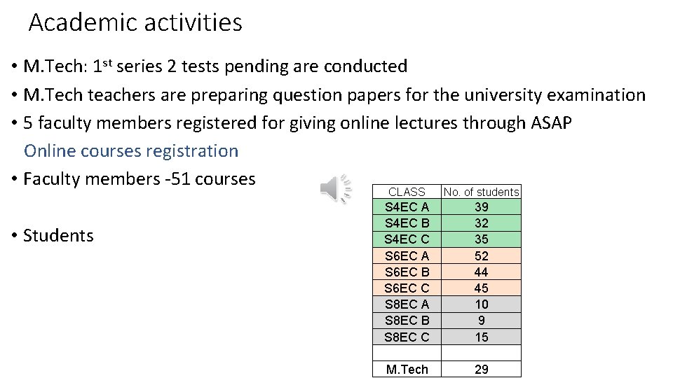 Academic activities • M. Tech: 1 st series 2 tests pending are conducted •