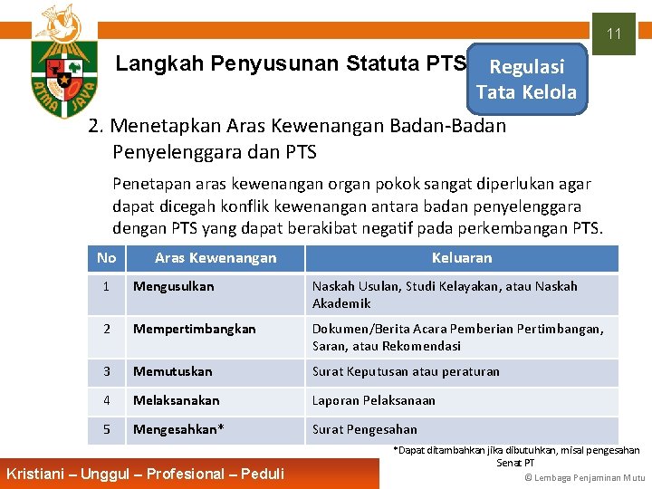 11 Langkah Penyusunan Statuta PTS Regulasi Tata Kelola 2. Menetapkan Aras Kewenangan Badan-Badan Penyelenggara