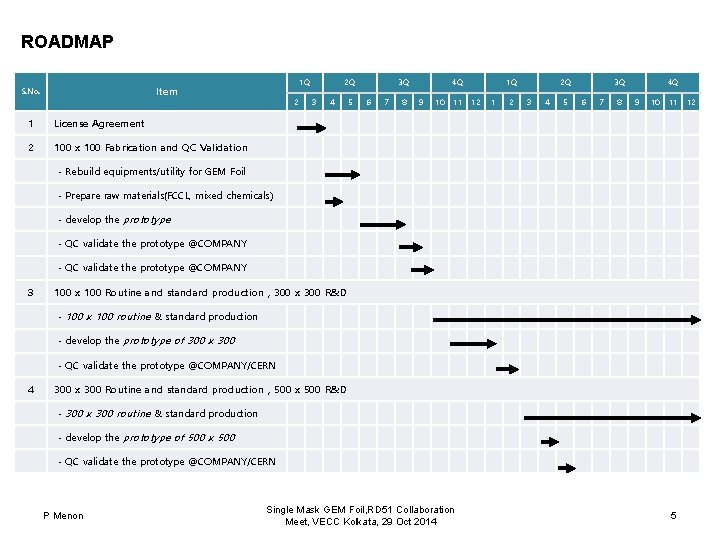 ROADMAP 1 Q Item S. No. 1 License Agreement 2 100 x 100 Fabrication