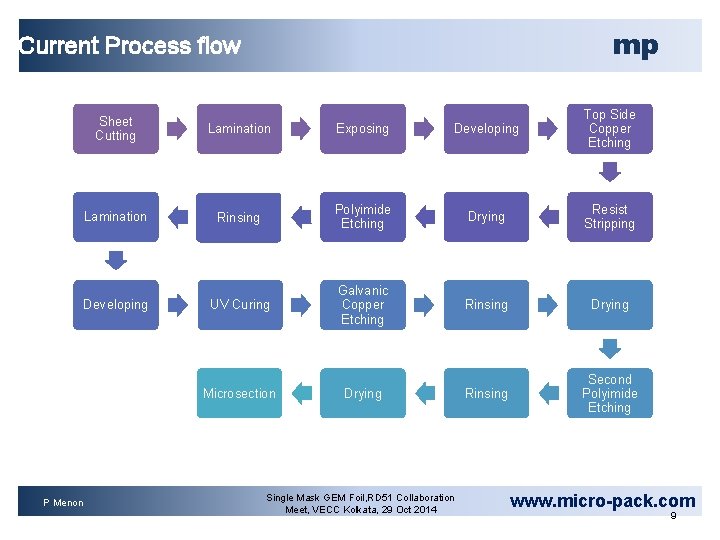 mp Current Process flow Sheet Cutting Lamination Exposing Developing Top Side Copper Etching Lamination