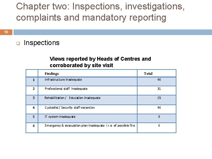 Chapter two: Inspections, investigations, complaints and mandatory reporting 10 q Inspections Views reported by