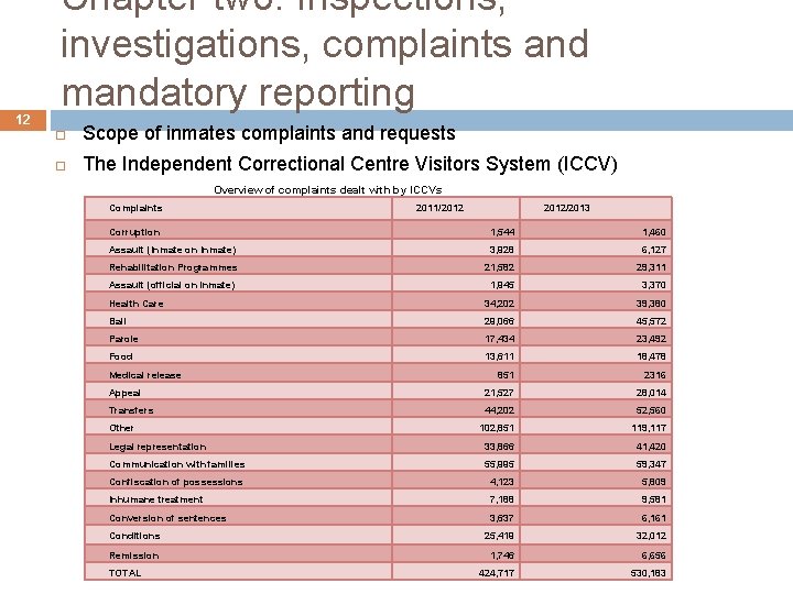 12 Chapter two: Inspections, investigations, complaints and mandatory reporting Scope of inmates complaints and