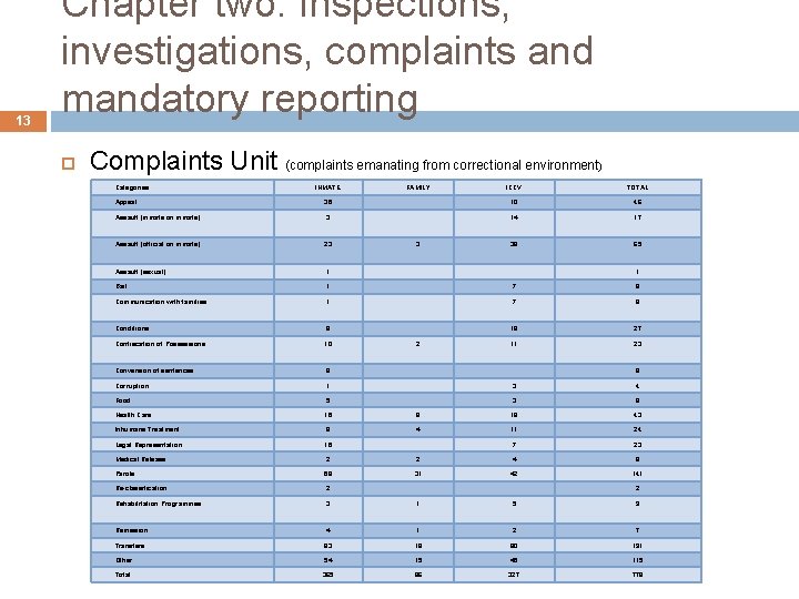 13 Chapter two: Inspections, investigations, complaints and mandatory reporting Complaints Unit (complaints emanating from