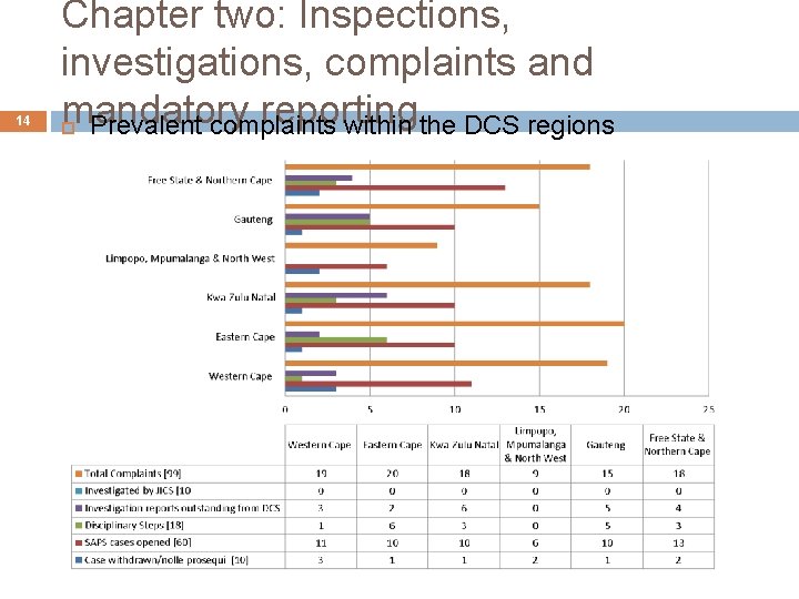 14 Chapter two: Inspections, investigations, complaints and mandatory reporting Prevalent complaints within the DCS