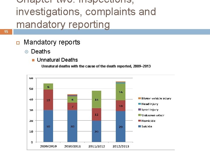 15 Chapter two: Inspections, investigations, complaints and mandatory reporting Mandatory reports Deaths Unnatural Deaths