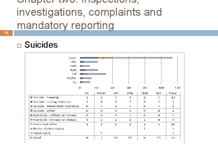 16 Chapter two: Inspections, investigations, complaints and mandatory reporting Suicides 