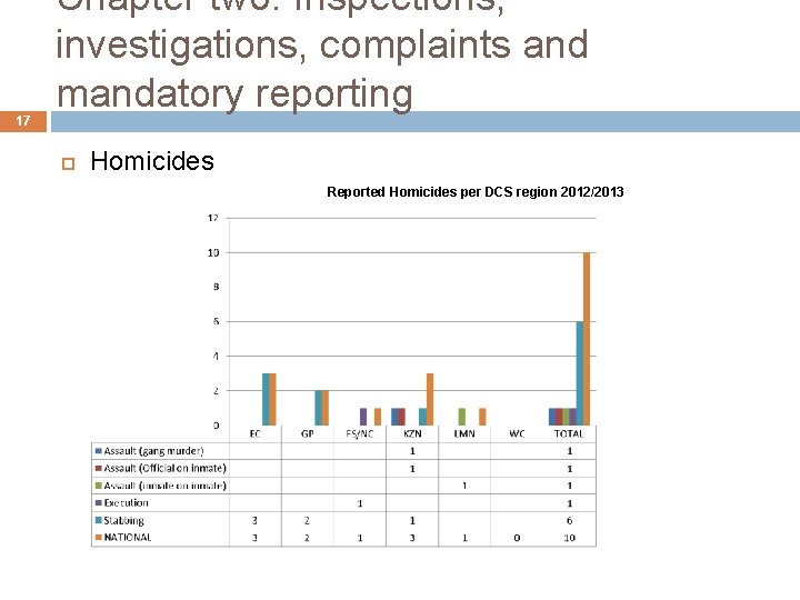17 Chapter two: Inspections, investigations, complaints and mandatory reporting Homicides Reported Homicides per DCS