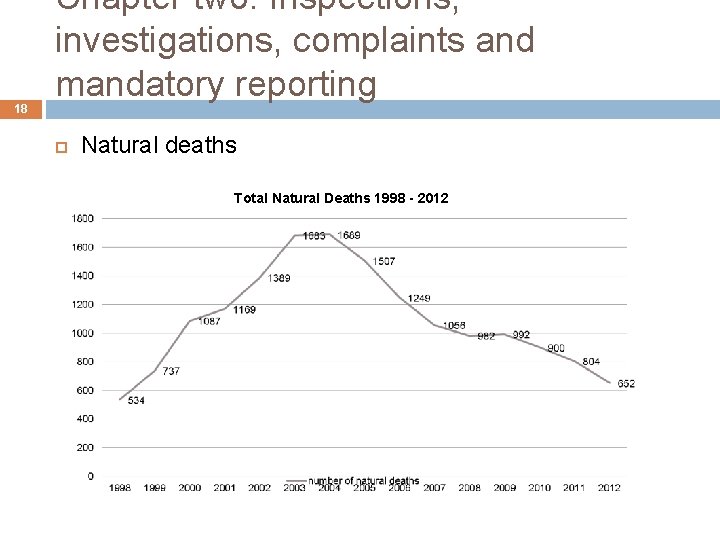 18 Chapter two: Inspections, investigations, complaints and mandatory reporting Natural deaths Total Natural Deaths