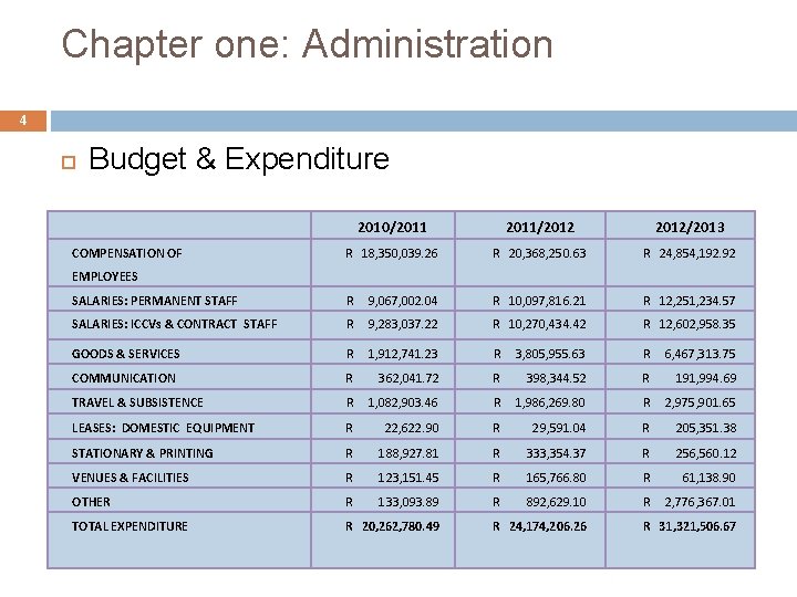 Chapter one: Administration 4 Budget & Expenditure 2010/2011/2012/2013 R 18, 350, 039. 26 R