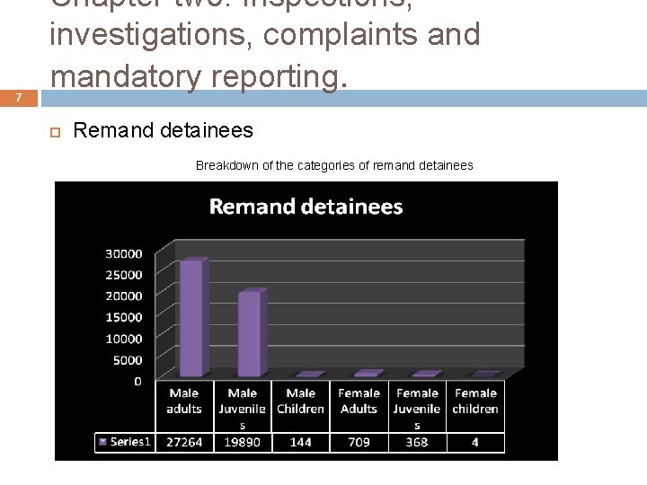 7 Chapter two: Inspections, investigations, complaints and mandatory reporting. Remand detainees Breakdown of the